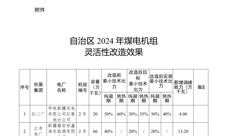 关注 | 新疆33台煤电机组灵活性改造效果验收结果公示