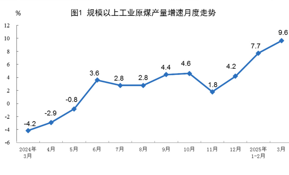 数据 | 2025年3月份能源生产情况